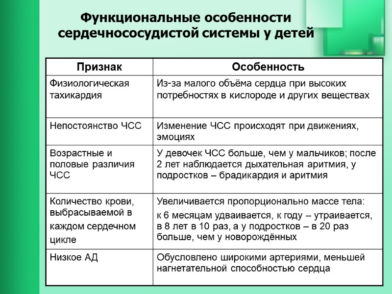 Функциональные особенности сердечнососудистой системы у детей